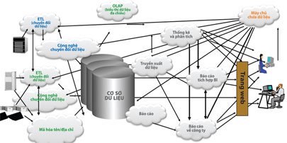 Mô hình điện toán đám mây của Oracle.