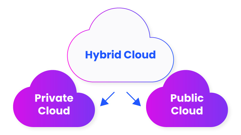 hybrid cloud là gì Ứng dụng của hybrid cloud trong thực tiễn